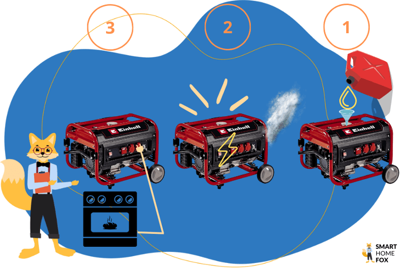 Die Funktionsweise eines Notstromaggregats wird in 3 Schritten erklärt, erst wird Treibstoff zugefügt, der Motor treibt einen Generator an, welcher Elektrizität erzeugt und diese Elektrizität treibt unterschiedliche angeschlossene Geräte an.
